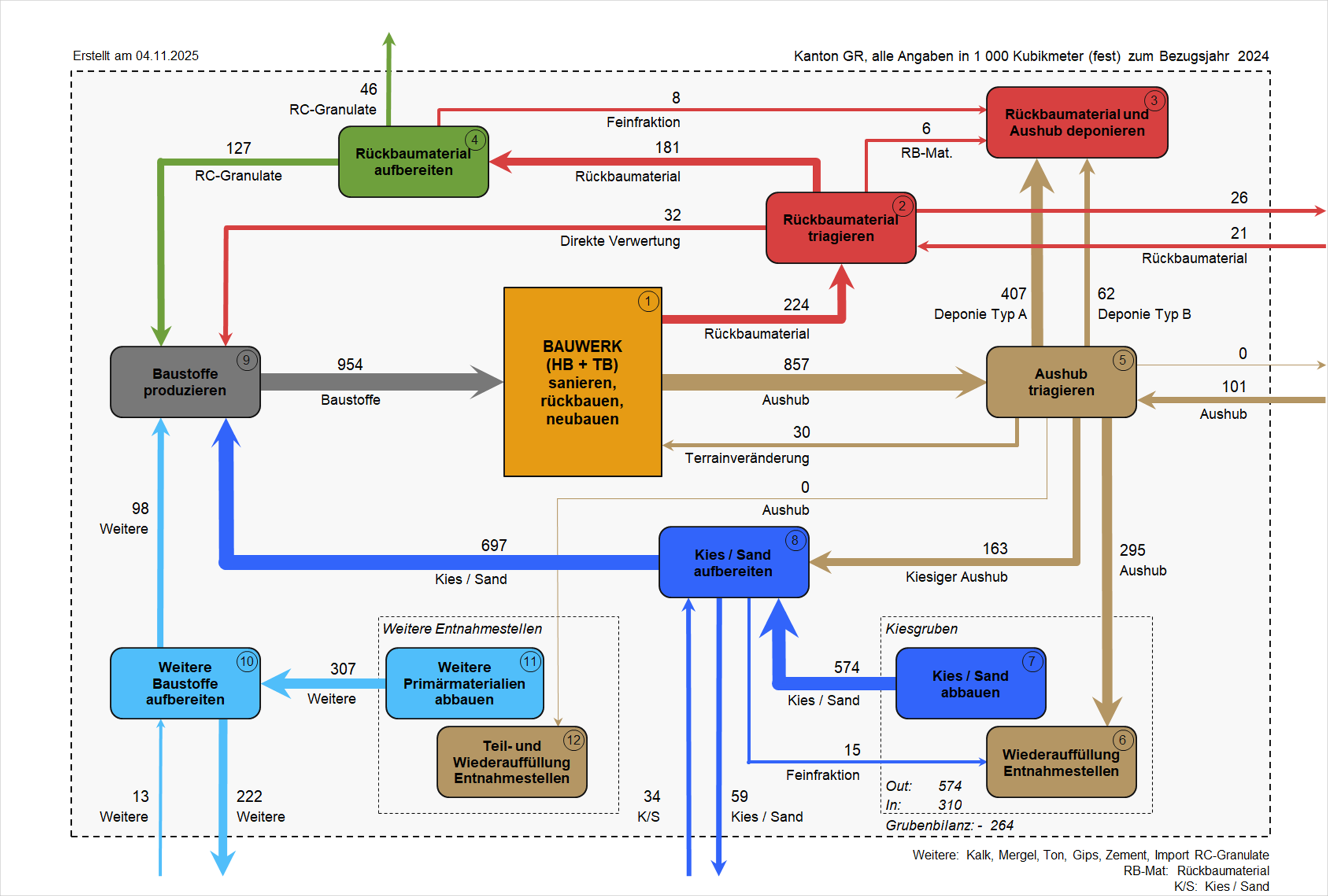 Stoffflussmodell (KAR-Modell)