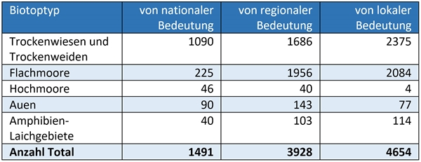 Tabelle Biotopinventare Graubünden