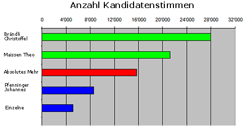Grafik Endresultat der Ständeratswahlen 2007