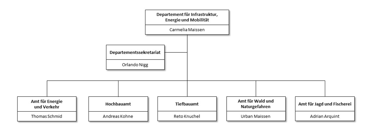 Organigramm Departement DE 08.03.2024