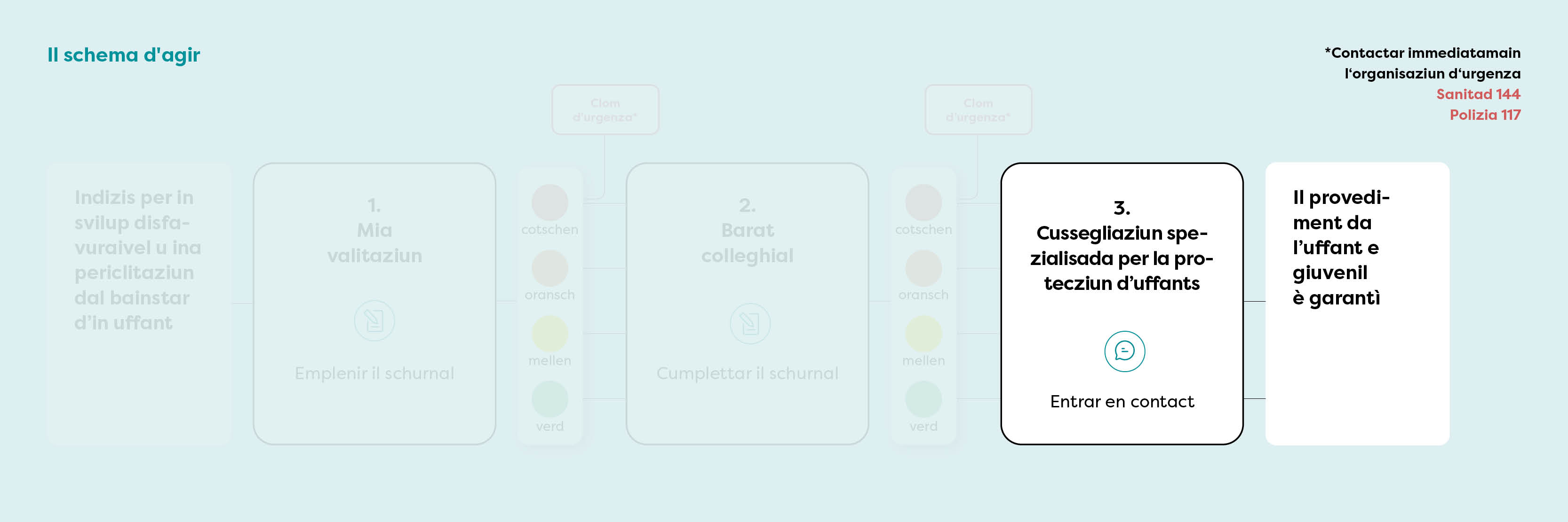 Contactar la cussegliaziun spezialisada per la protecziun d'uffants