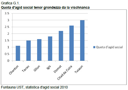 Quota d'agid social tenor grondezza da la vischnanca