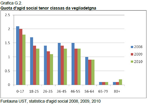 Quota d'agid social tenor classas da vegliadetgna