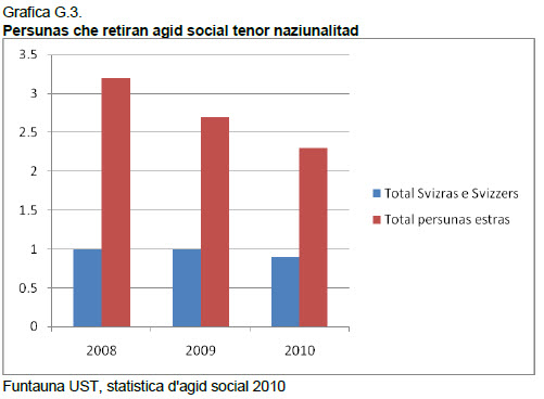 Persunas che retiran agid social tenor naziunalitad