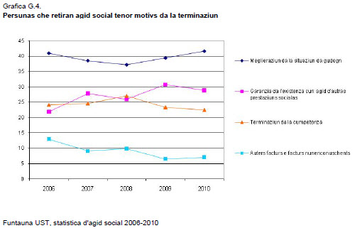 Persunas che retiran agid social tenor motivs da la terminaziun