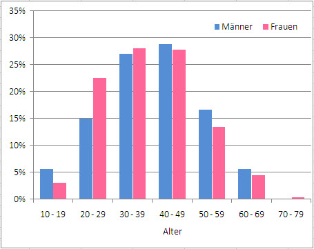 Distribuzione per età di chi pratica la mountain bike