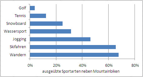 Altre attività sportive praticate dagli amanti della mountain bike