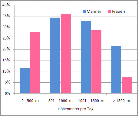 Durchschnittliche Höhenmeter pro Tour