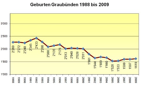 Grafik Geburten Graubünden 1988 bis 2009