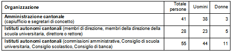 Interpellanza Peyer concernente la parità salariale nell'Amministrazione cantonale e negli istituti di diritto pubblico Tab2
