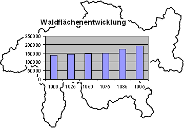 Diagramm mit grösser werdenden Balken bei zunehmender Jahreszahl