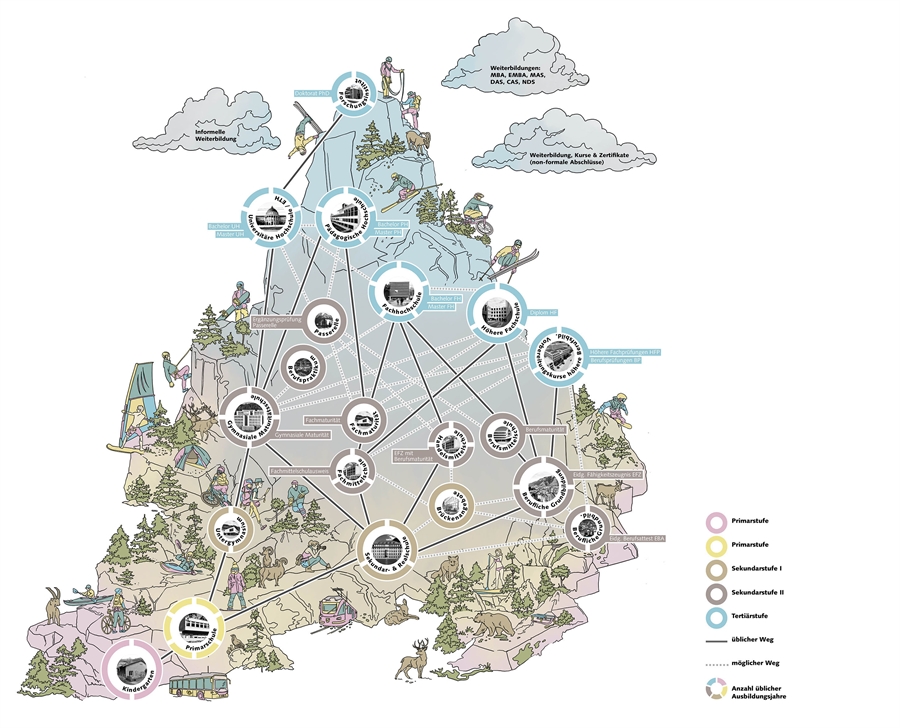 Visualisierung des Schweizer Bildungssystem am Piz Terz für den Lebensraum Graubünden