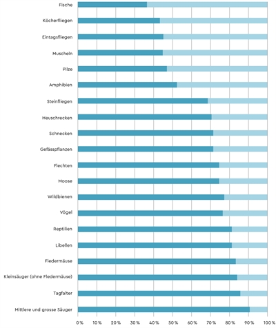 Diagramm Anteil Arten in Graubünden, die in der Schweiz bekannt sind