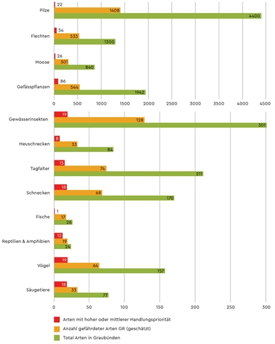 Diagramm gefährdete Arten im Verhältnis zu allen Arten