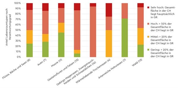 Lebensraumtypen in Graubünden