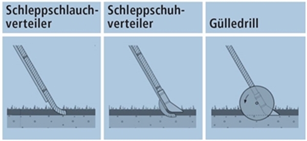 Grafische Darstellung Schleppschlauchverfahren: Schleppschlauchverteiler, Schleppschuhverteiler, Gülledrill